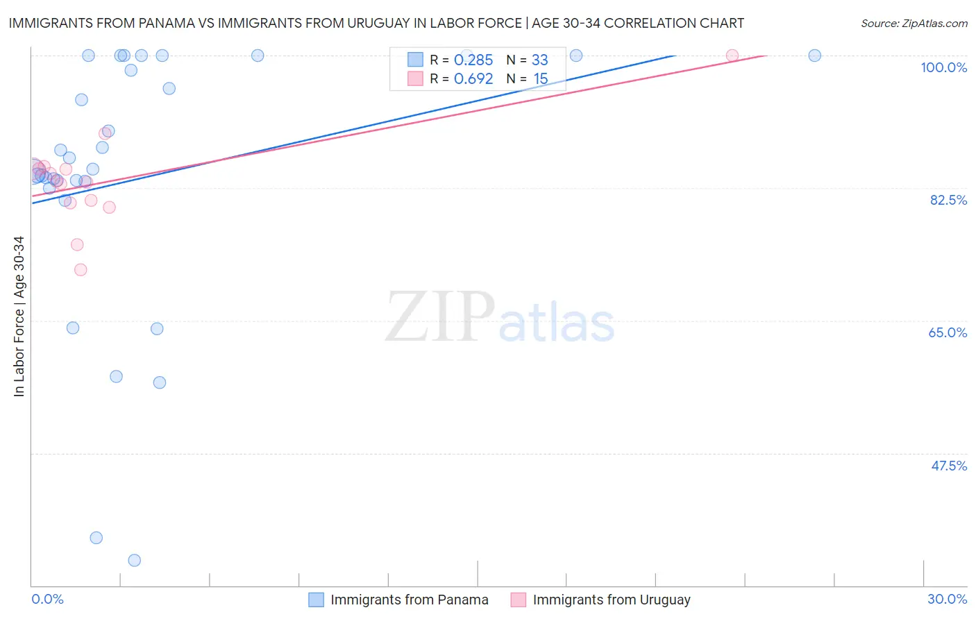 Immigrants from Panama vs Immigrants from Uruguay In Labor Force | Age 30-34