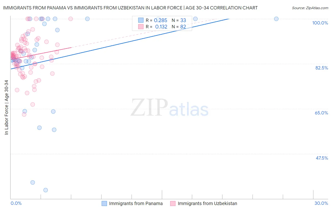 Immigrants from Panama vs Immigrants from Uzbekistan In Labor Force | Age 30-34