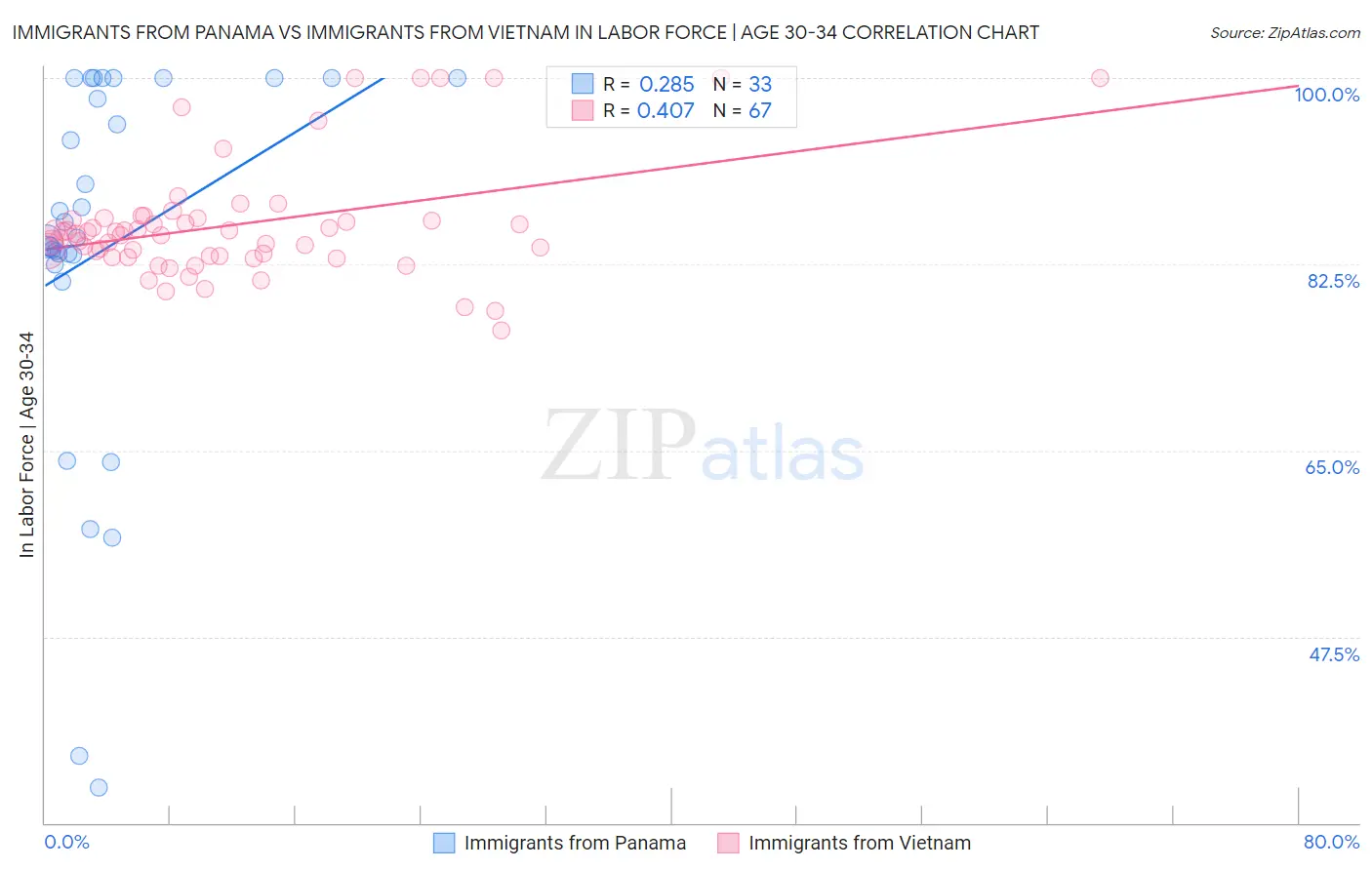 Immigrants from Panama vs Immigrants from Vietnam In Labor Force | Age 30-34