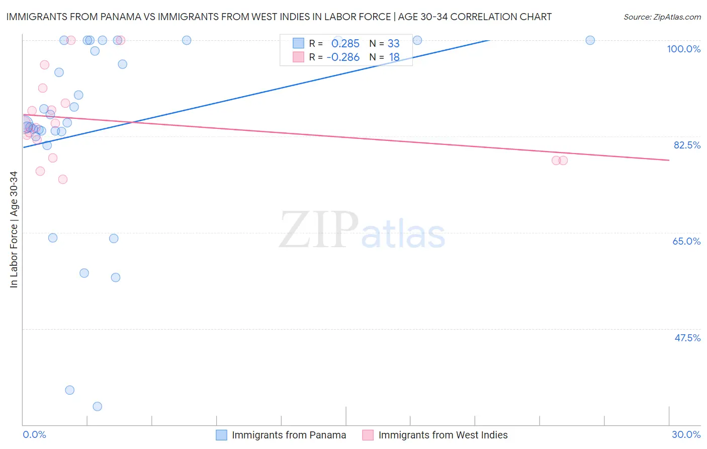 Immigrants from Panama vs Immigrants from West Indies In Labor Force | Age 30-34