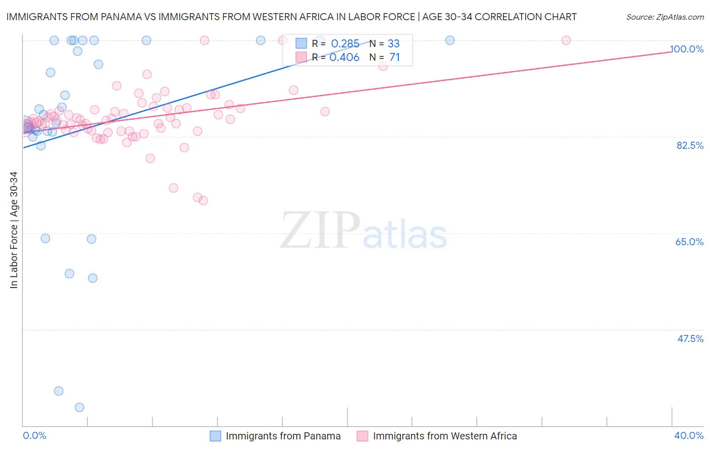 Immigrants from Panama vs Immigrants from Western Africa In Labor Force | Age 30-34