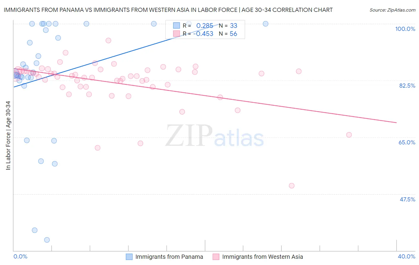 Immigrants from Panama vs Immigrants from Western Asia In Labor Force | Age 30-34