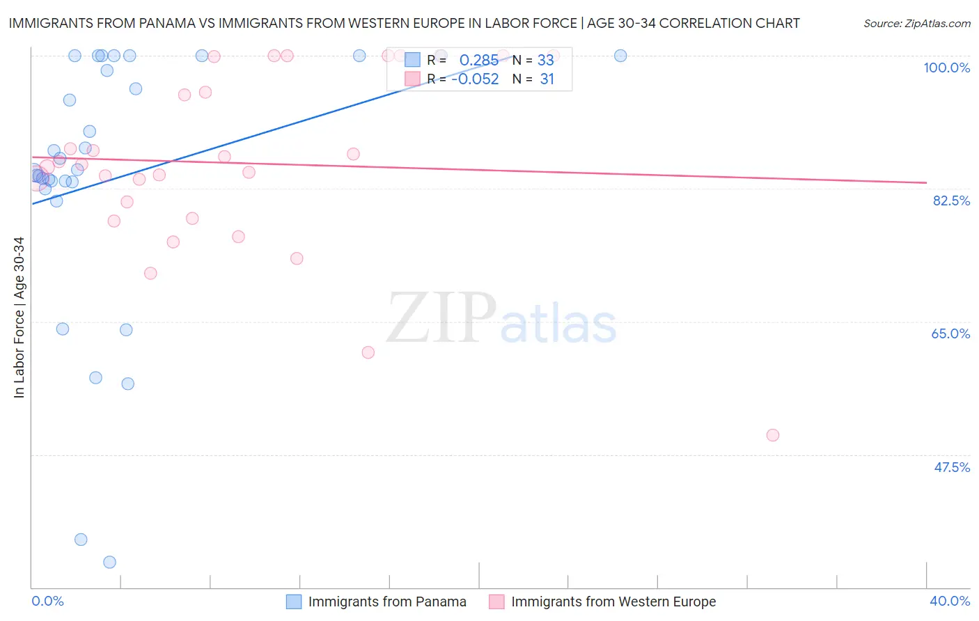 Immigrants from Panama vs Immigrants from Western Europe In Labor Force | Age 30-34