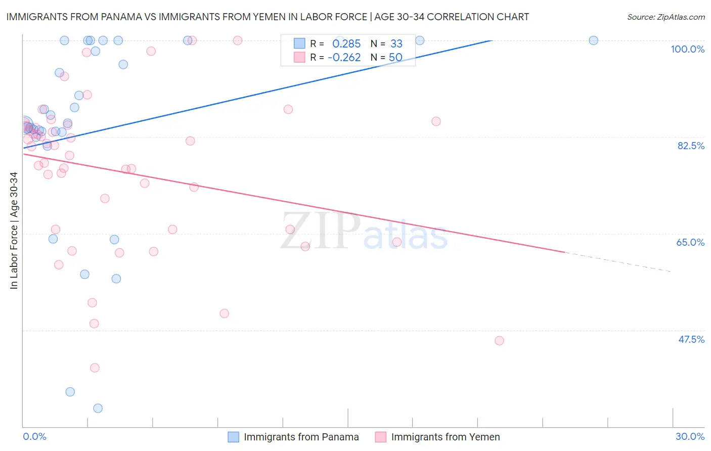 Immigrants from Panama vs Immigrants from Yemen In Labor Force | Age 30-34