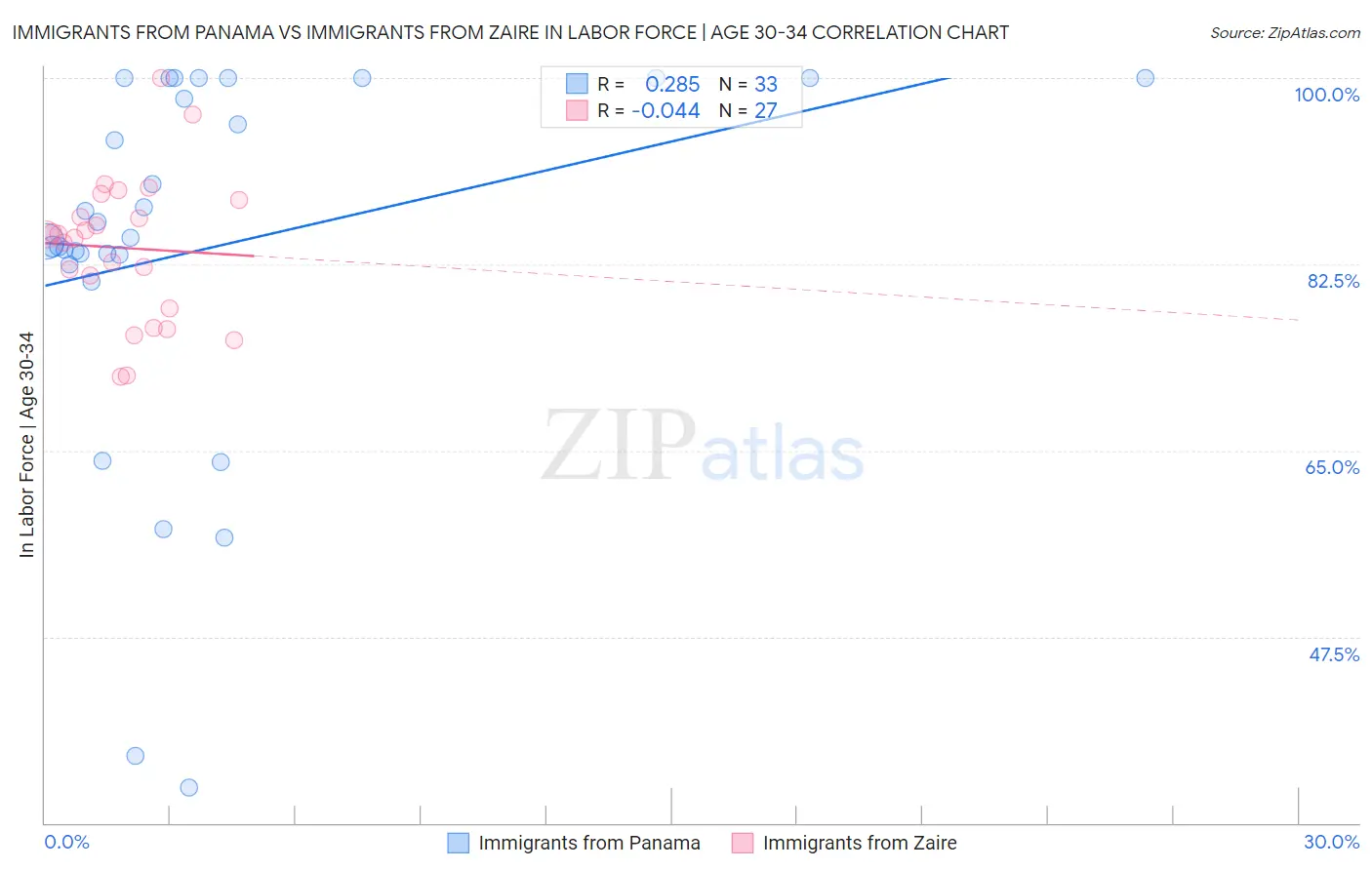 Immigrants from Panama vs Immigrants from Zaire In Labor Force | Age 30-34