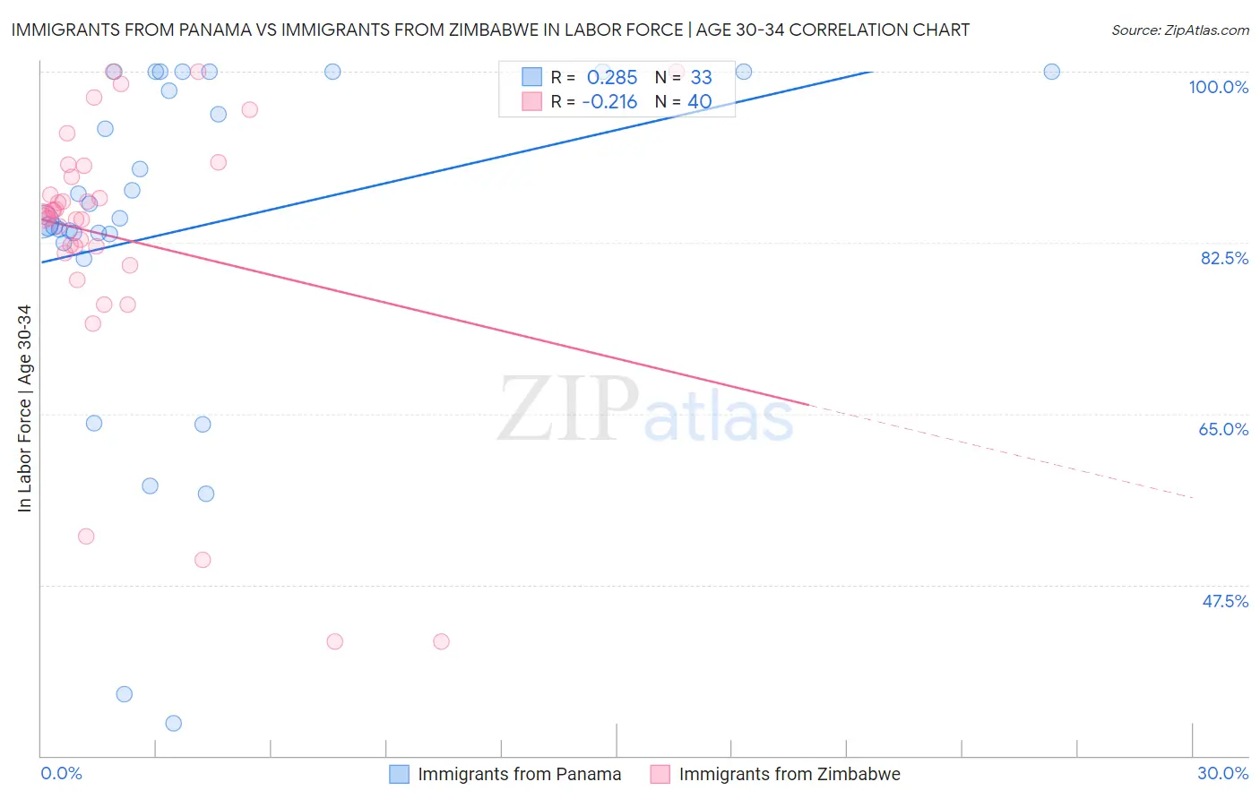 Immigrants from Panama vs Immigrants from Zimbabwe In Labor Force | Age 30-34