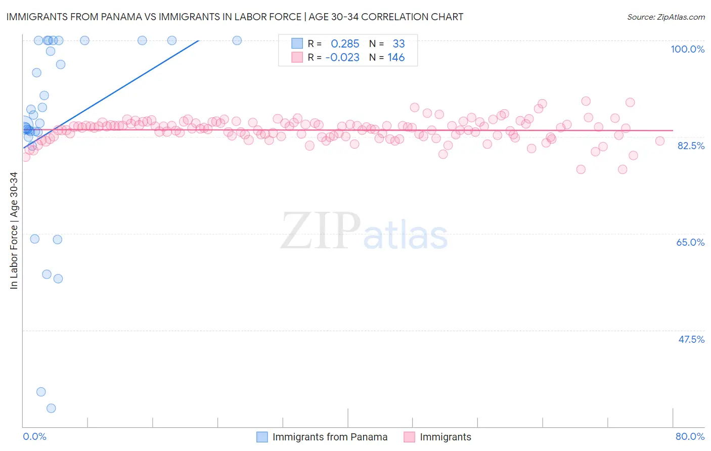 Immigrants from Panama vs Immigrants In Labor Force | Age 30-34