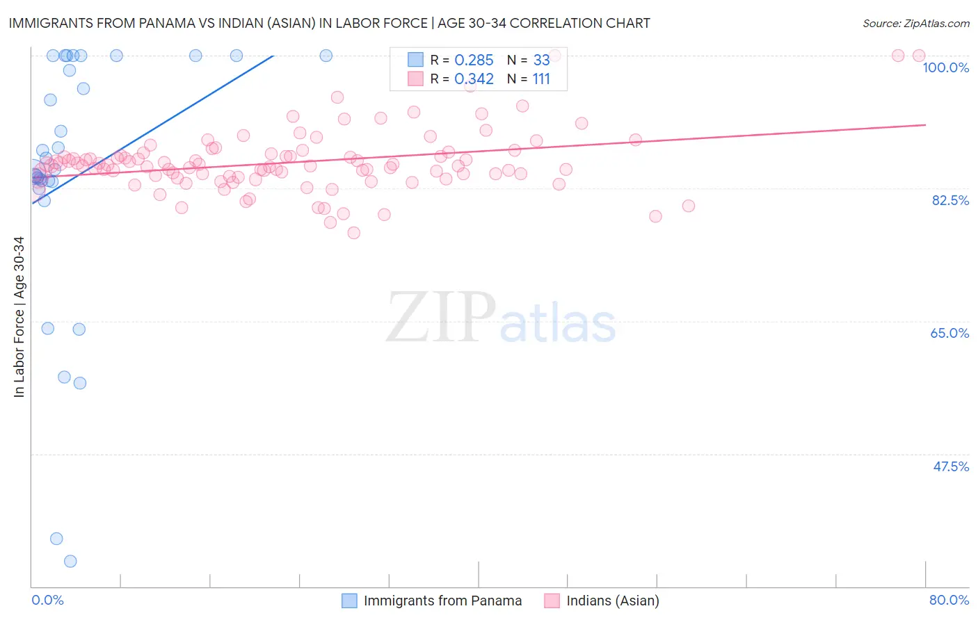 Immigrants from Panama vs Indian (Asian) In Labor Force | Age 30-34