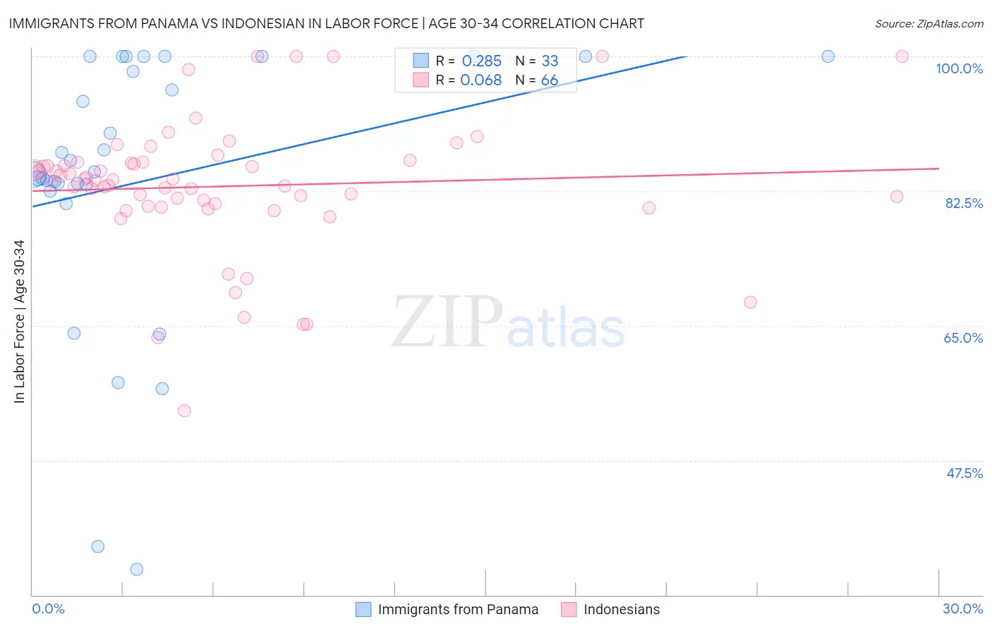 Immigrants from Panama vs Indonesian In Labor Force | Age 30-34