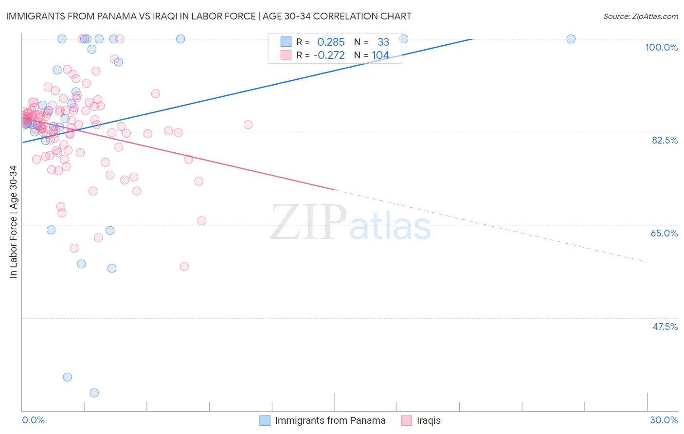 Immigrants from Panama vs Iraqi In Labor Force | Age 30-34