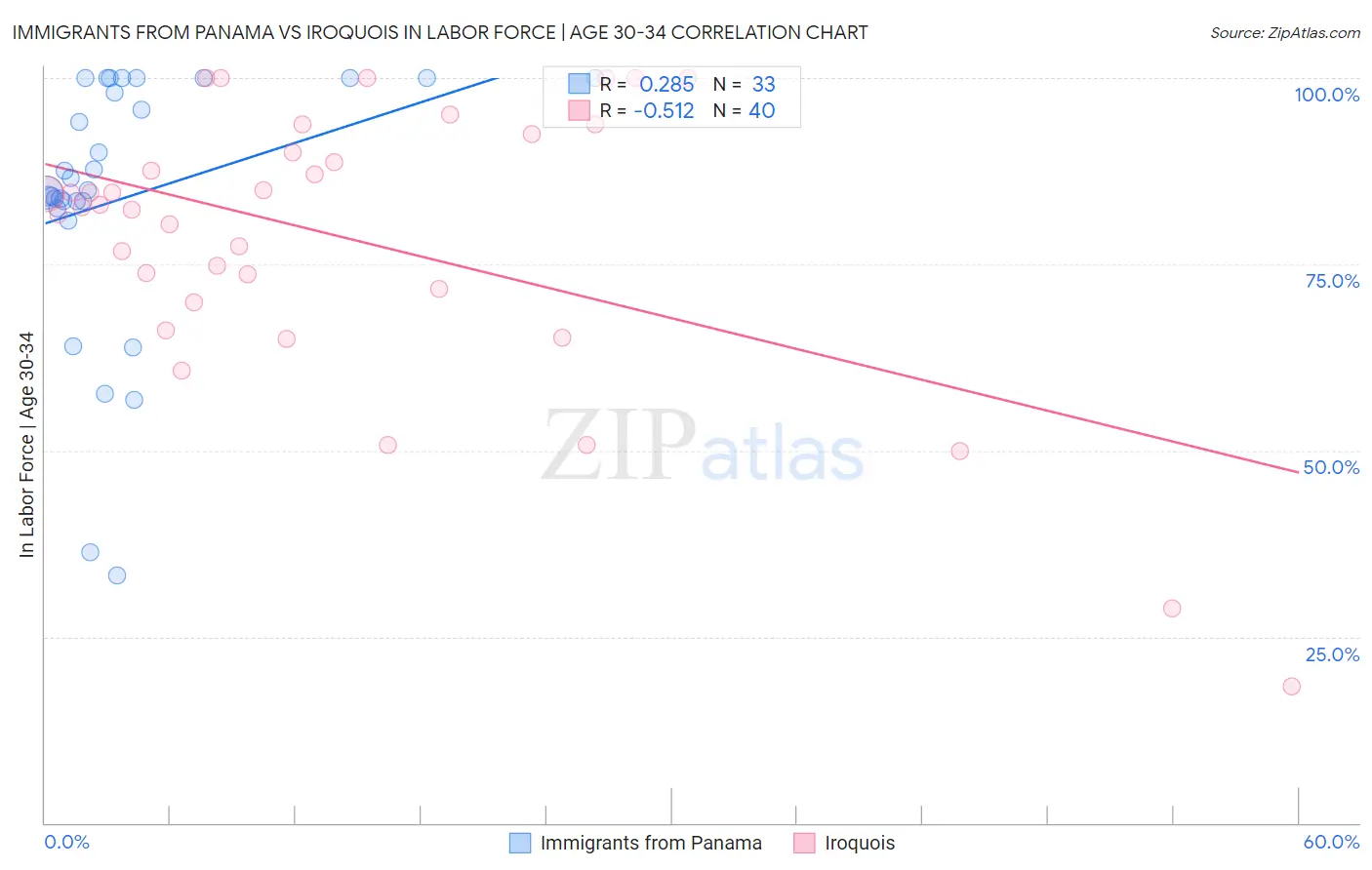 Immigrants from Panama vs Iroquois In Labor Force | Age 30-34