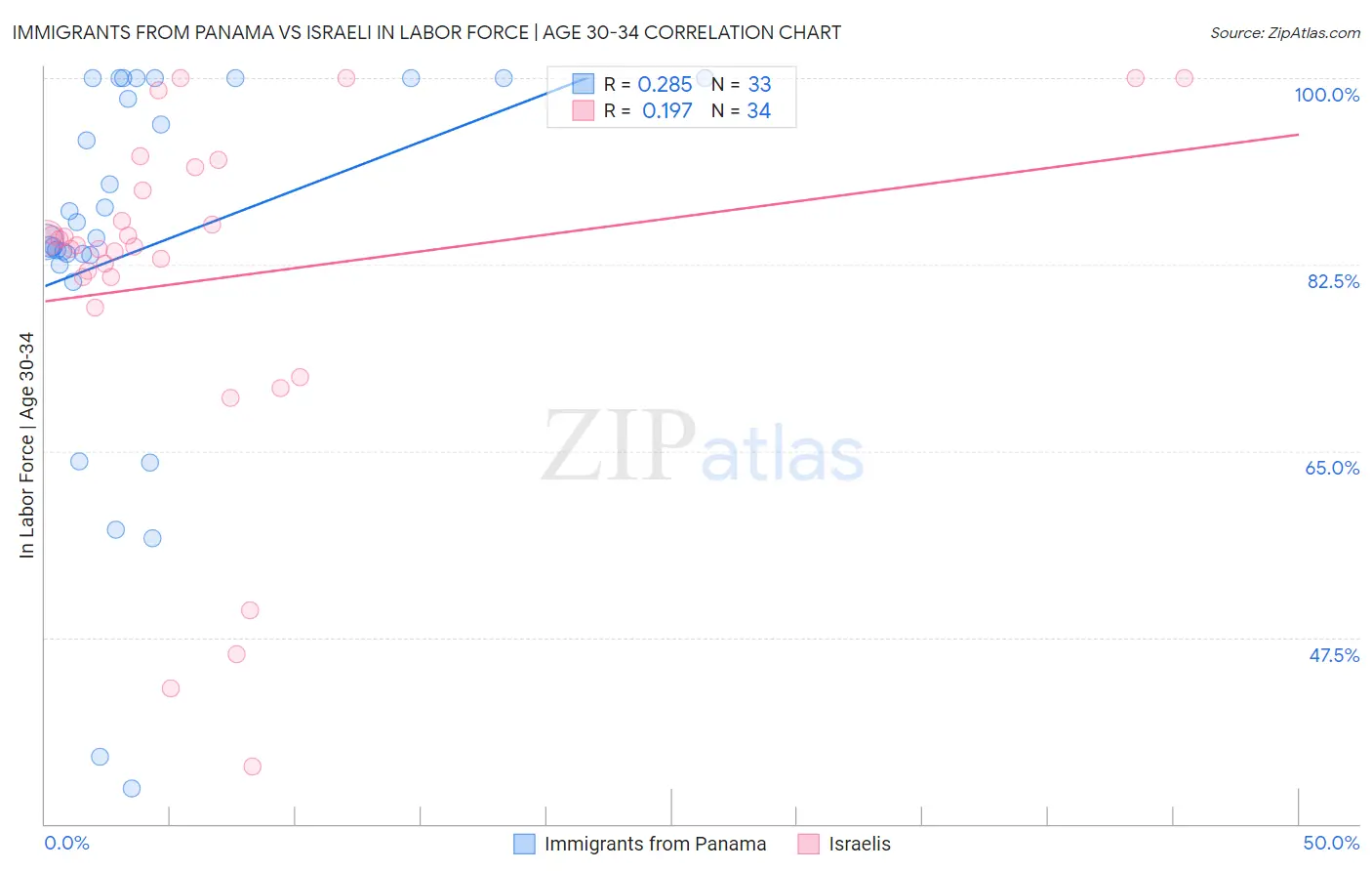 Immigrants from Panama vs Israeli In Labor Force | Age 30-34