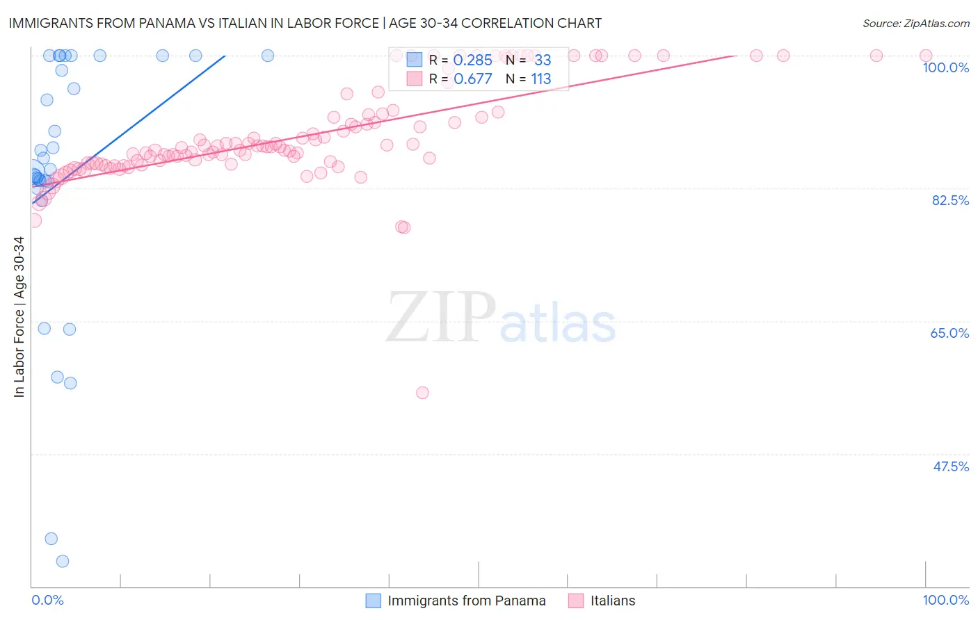 Immigrants from Panama vs Italian In Labor Force | Age 30-34