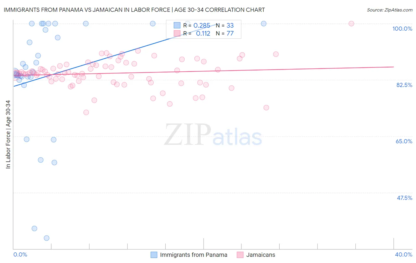 Immigrants from Panama vs Jamaican In Labor Force | Age 30-34