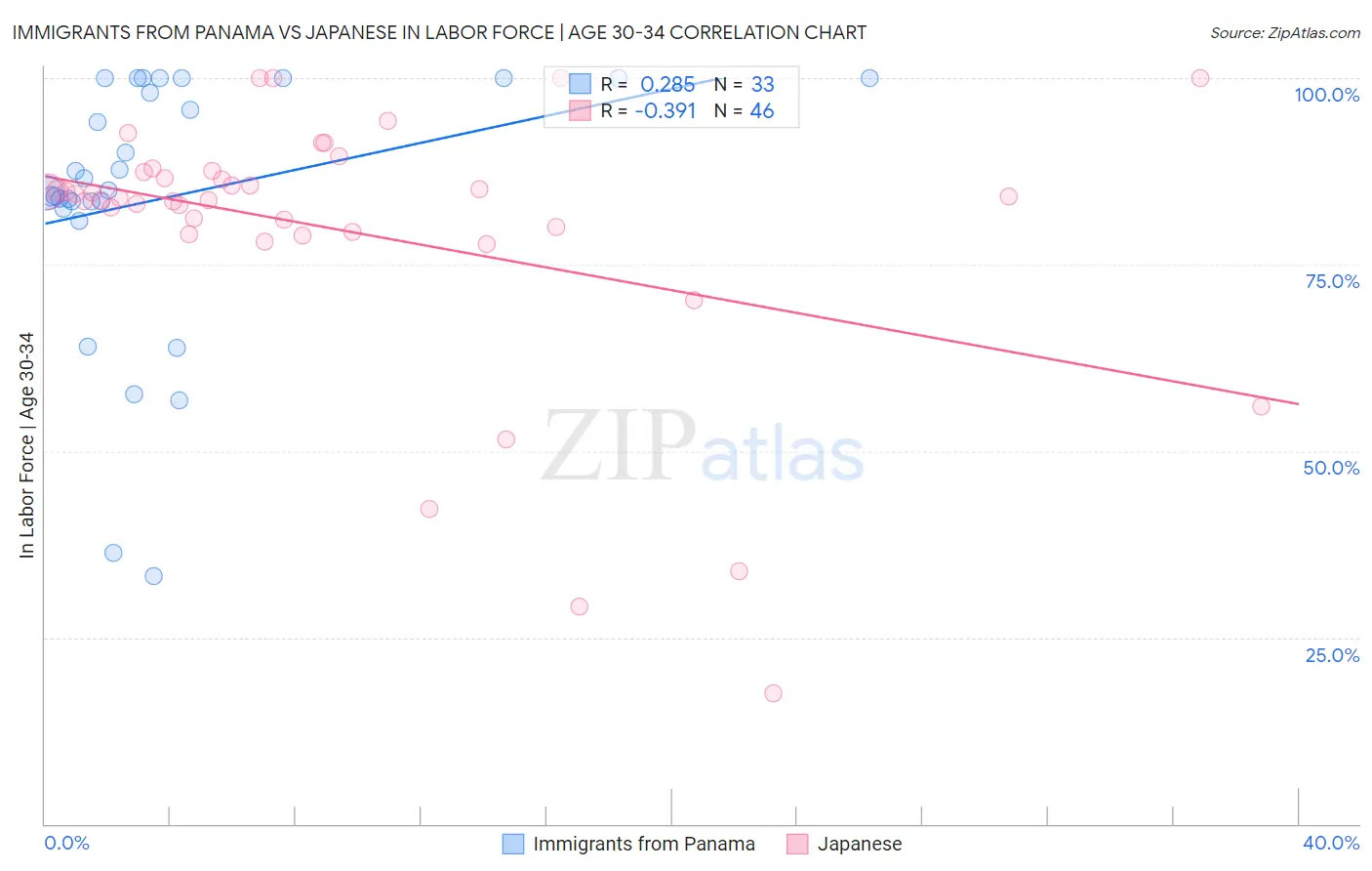 Immigrants from Panama vs Japanese In Labor Force | Age 30-34