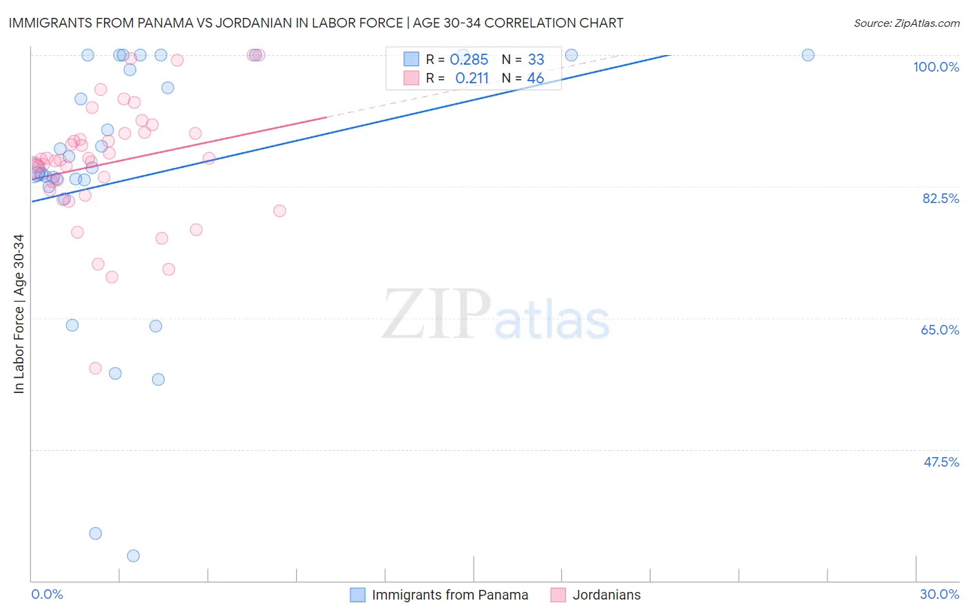 Immigrants from Panama vs Jordanian In Labor Force | Age 30-34