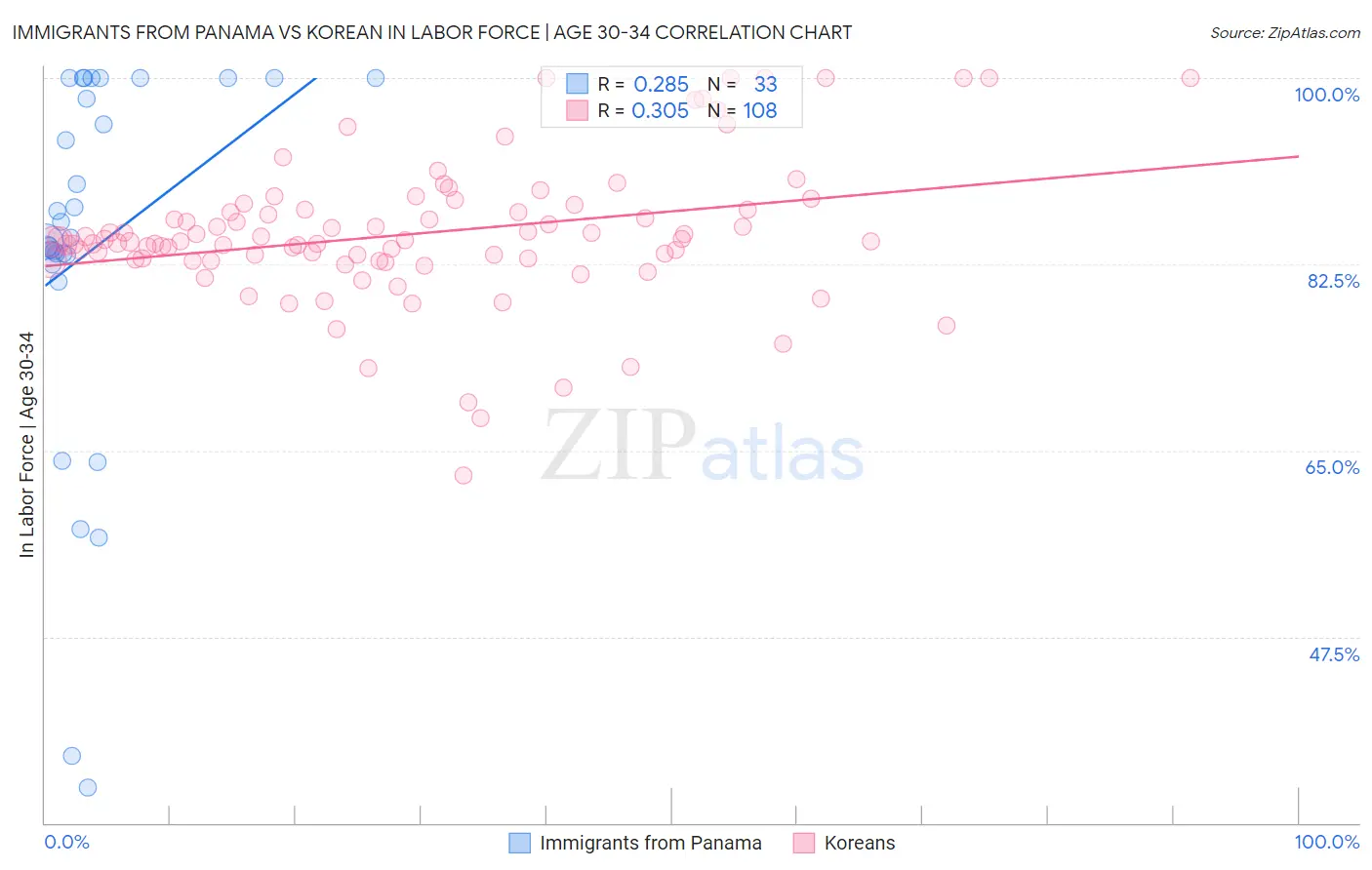 Immigrants from Panama vs Korean In Labor Force | Age 30-34