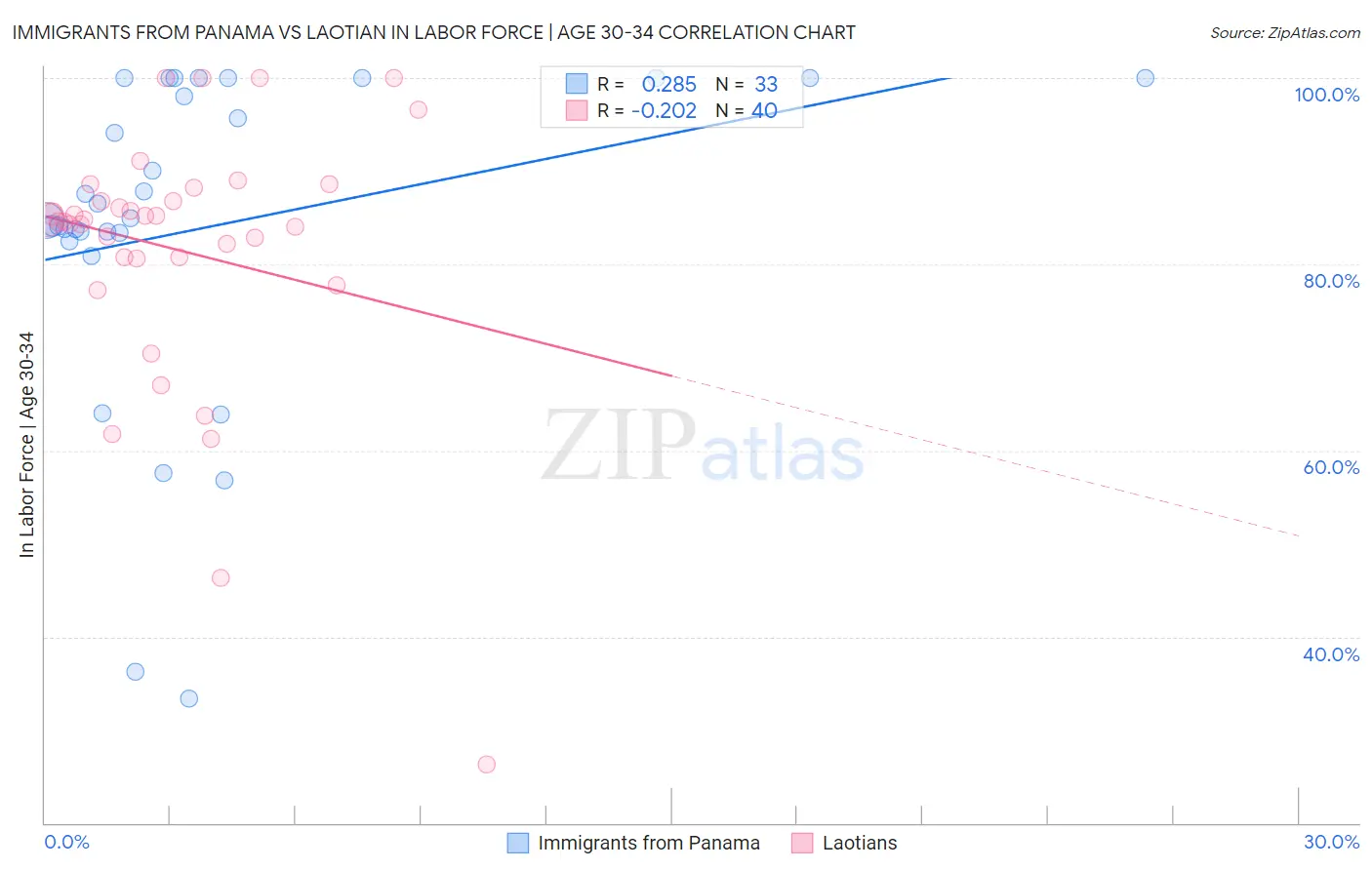 Immigrants from Panama vs Laotian In Labor Force | Age 30-34