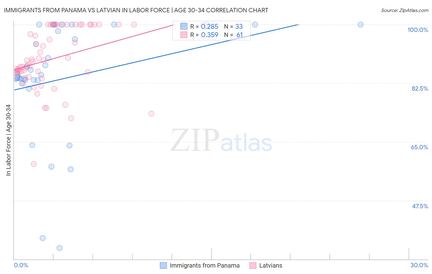 Immigrants from Panama vs Latvian In Labor Force | Age 30-34