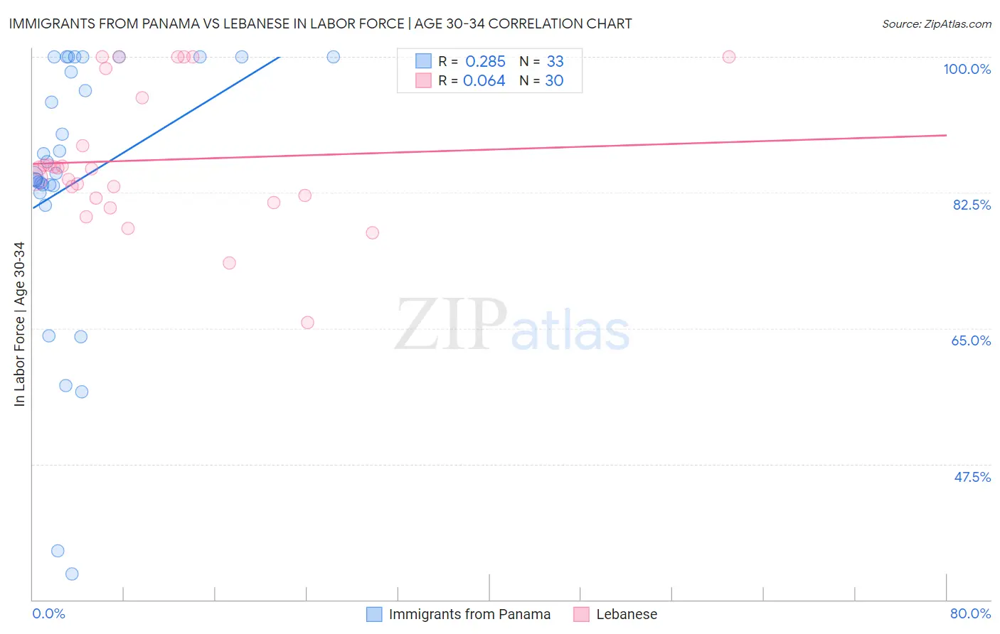 Immigrants from Panama vs Lebanese In Labor Force | Age 30-34