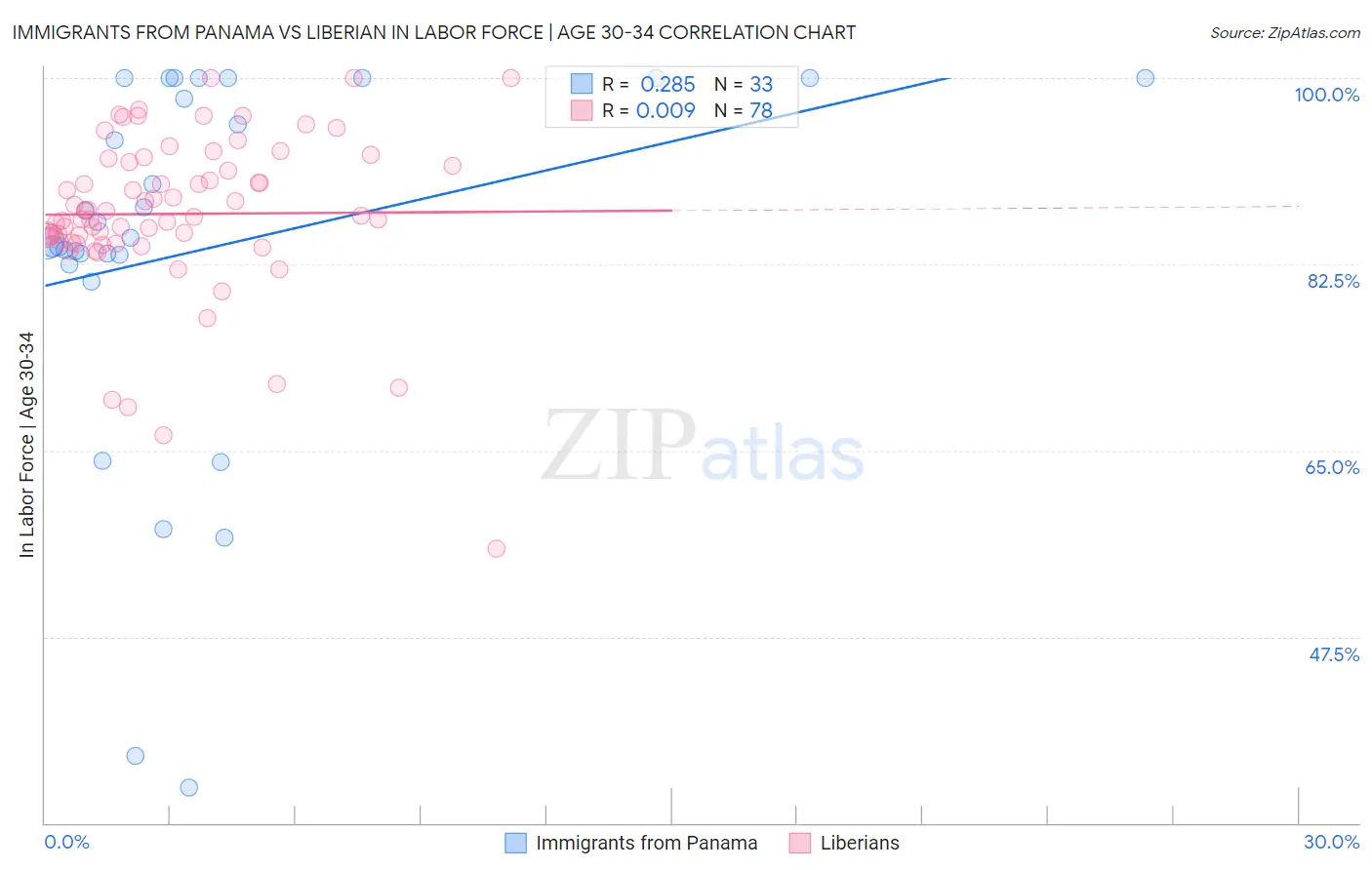 Immigrants from Panama vs Liberian In Labor Force | Age 30-34