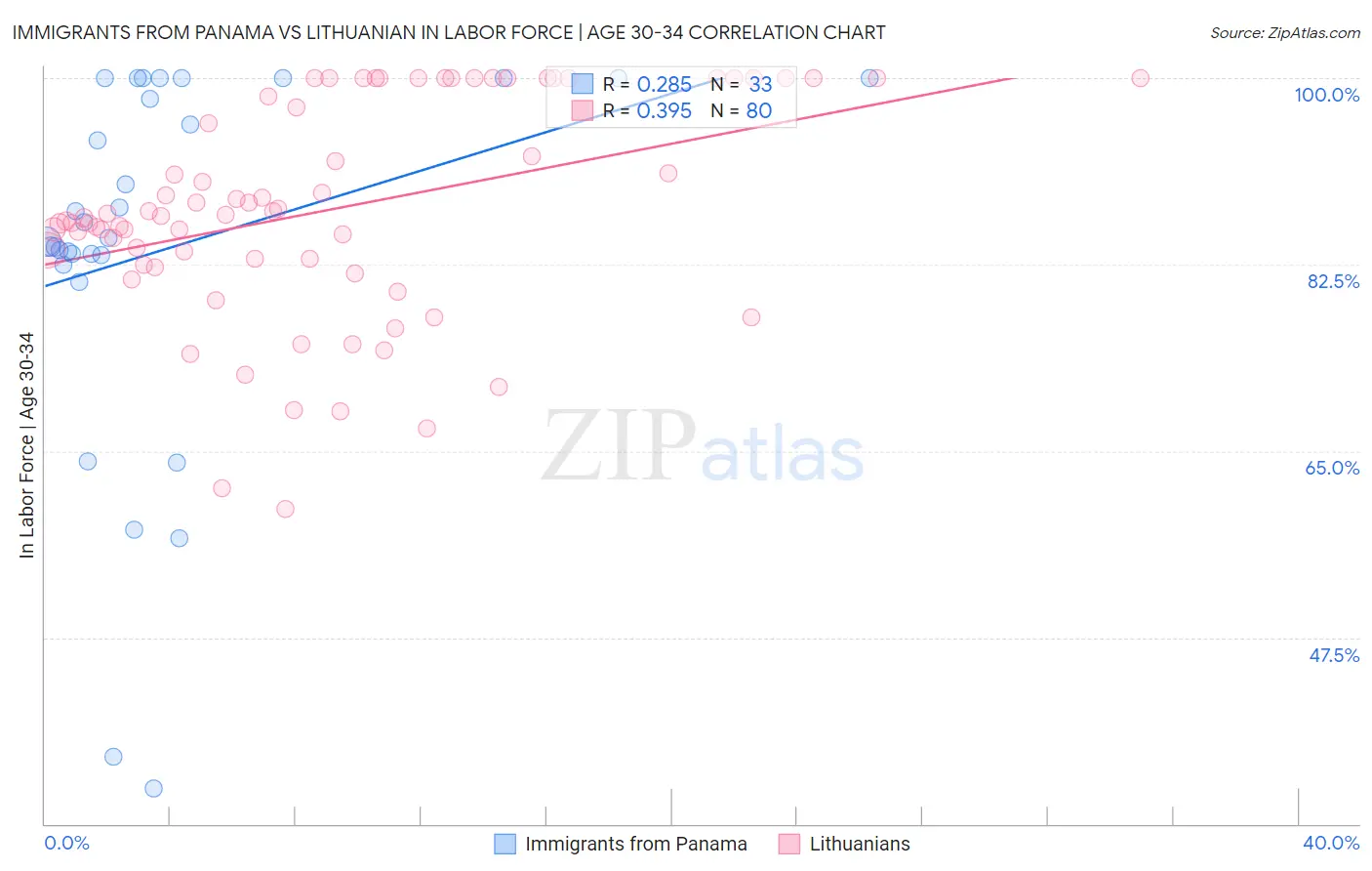 Immigrants from Panama vs Lithuanian In Labor Force | Age 30-34