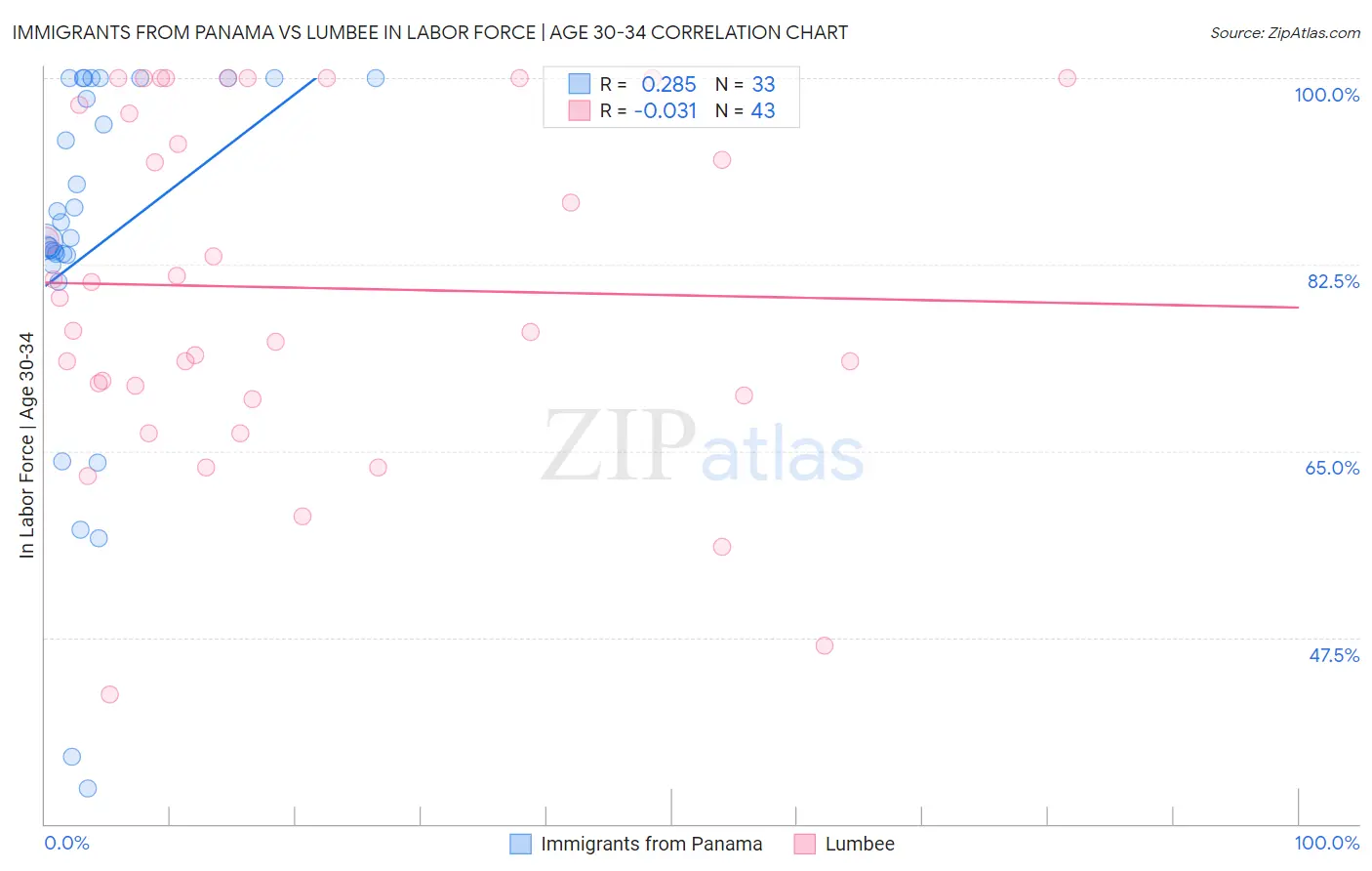 Immigrants from Panama vs Lumbee In Labor Force | Age 30-34
