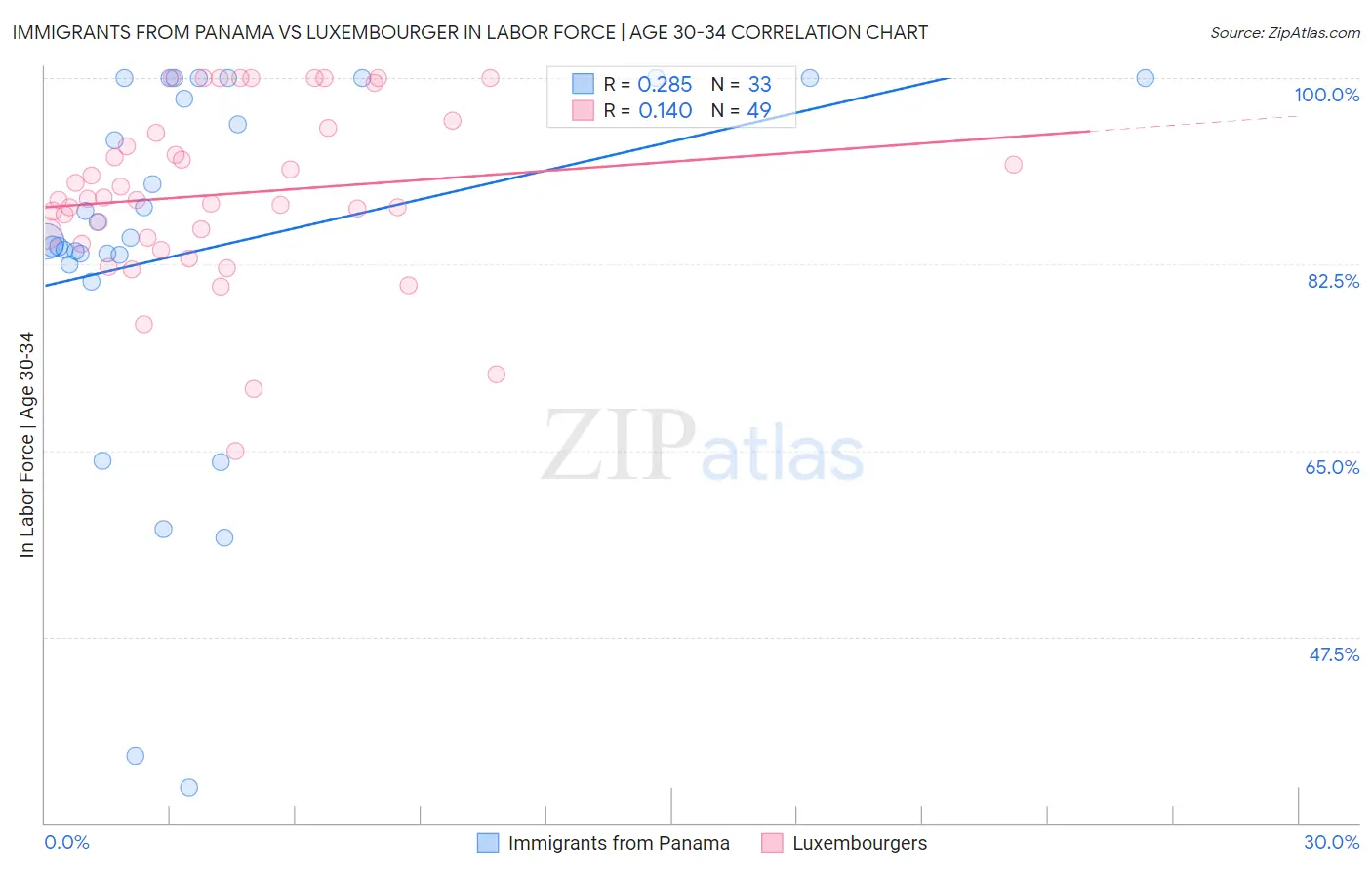 Immigrants from Panama vs Luxembourger In Labor Force | Age 30-34