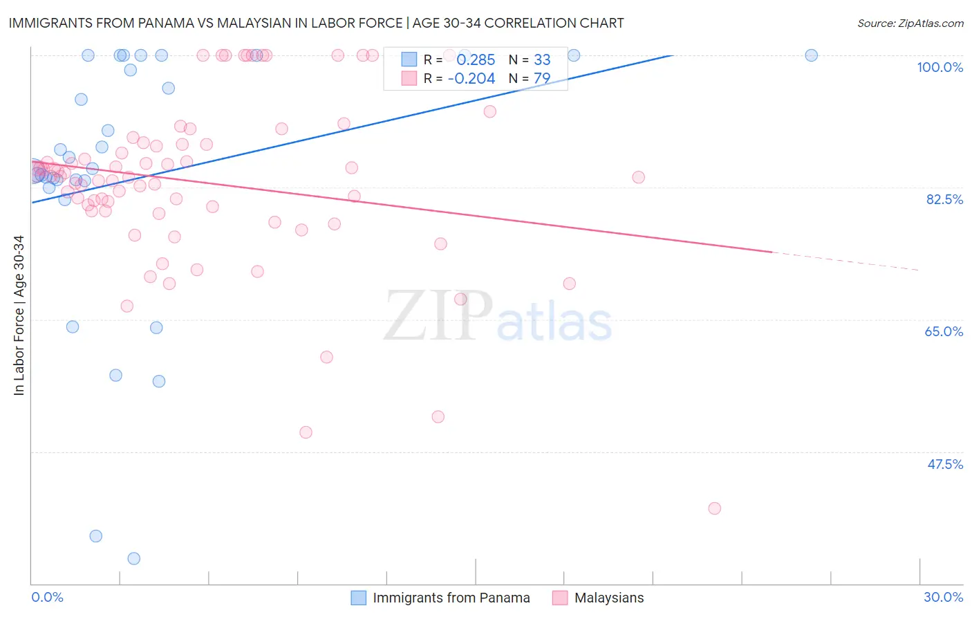 Immigrants from Panama vs Malaysian In Labor Force | Age 30-34