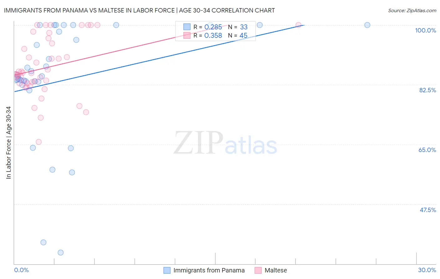 Immigrants from Panama vs Maltese In Labor Force | Age 30-34