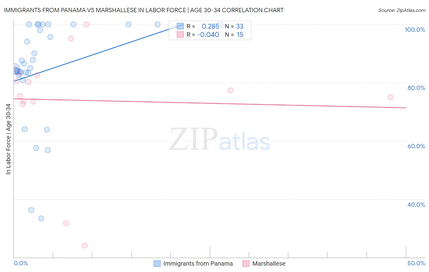 Immigrants from Panama vs Marshallese In Labor Force | Age 30-34