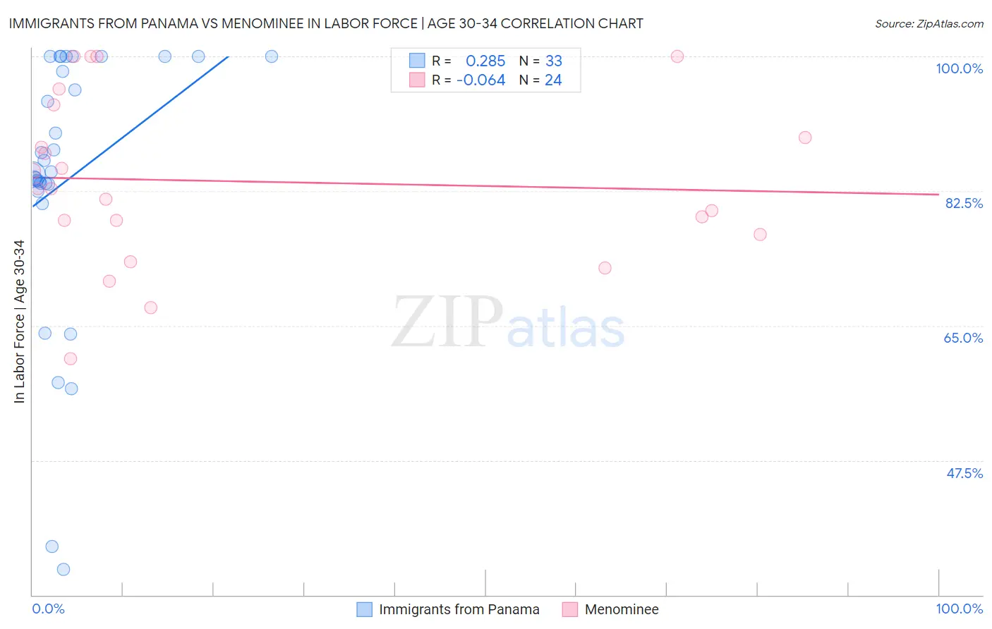 Immigrants from Panama vs Menominee In Labor Force | Age 30-34