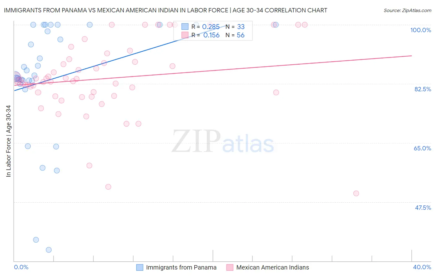 Immigrants from Panama vs Mexican American Indian In Labor Force | Age 30-34