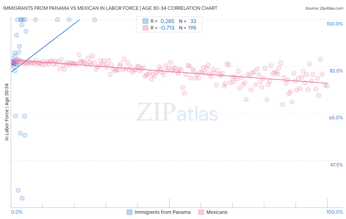 Immigrants from Panama vs Mexican In Labor Force | Age 30-34