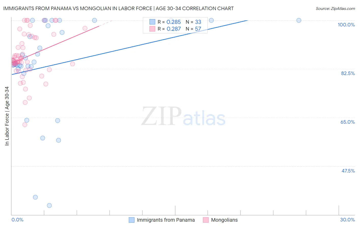 Immigrants from Panama vs Mongolian In Labor Force | Age 30-34