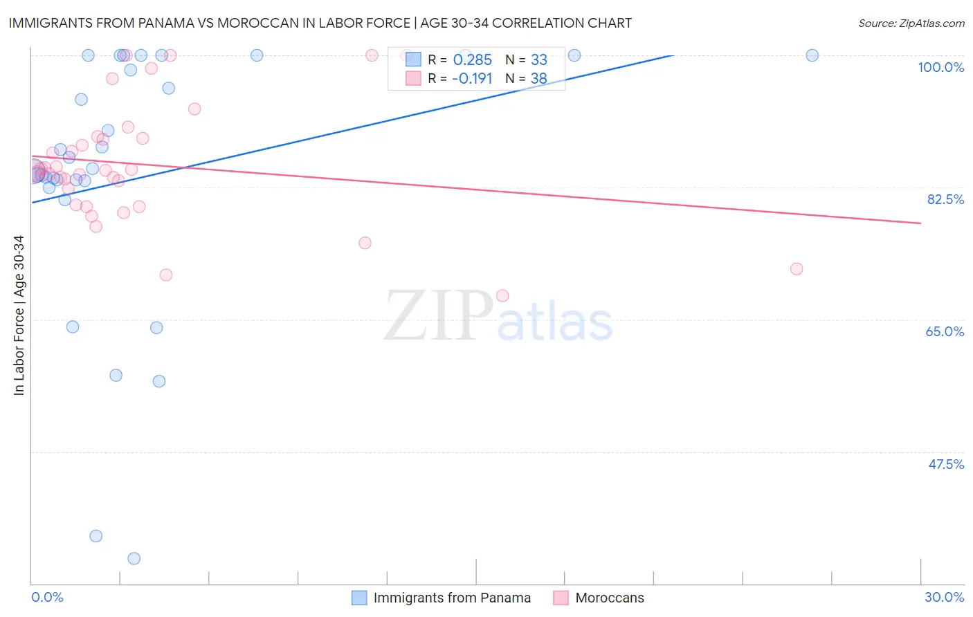 Immigrants from Panama vs Moroccan In Labor Force | Age 30-34