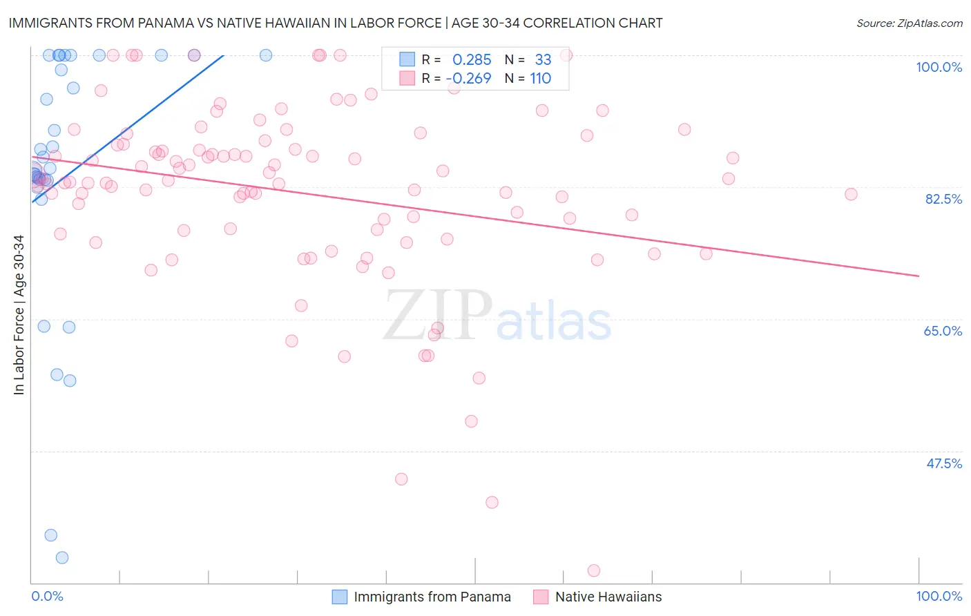 Immigrants from Panama vs Native Hawaiian In Labor Force | Age 30-34