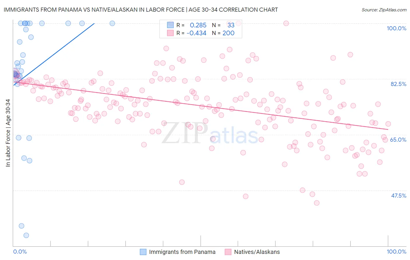 Immigrants from Panama vs Native/Alaskan In Labor Force | Age 30-34