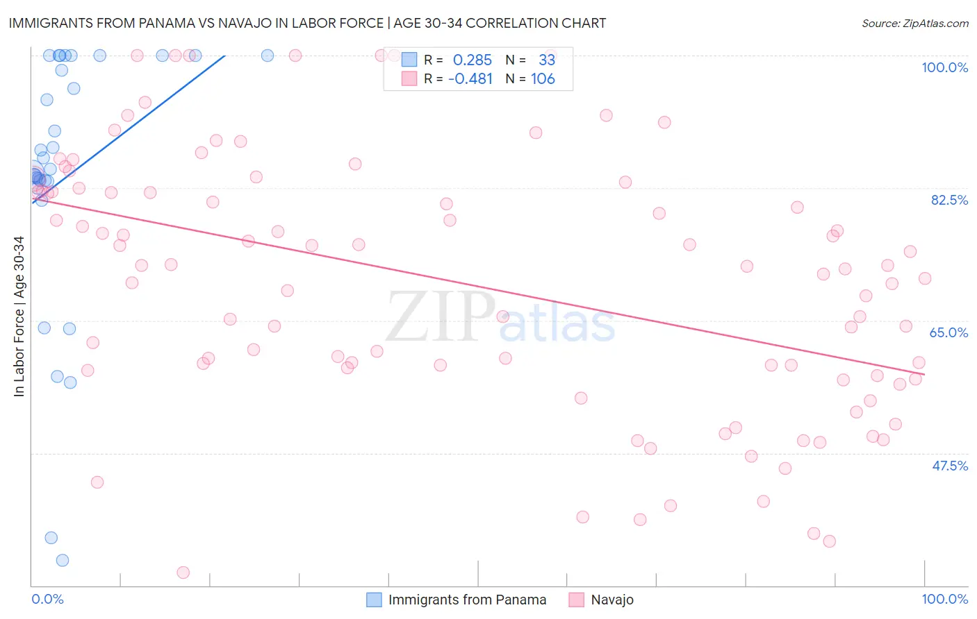 Immigrants from Panama vs Navajo In Labor Force | Age 30-34