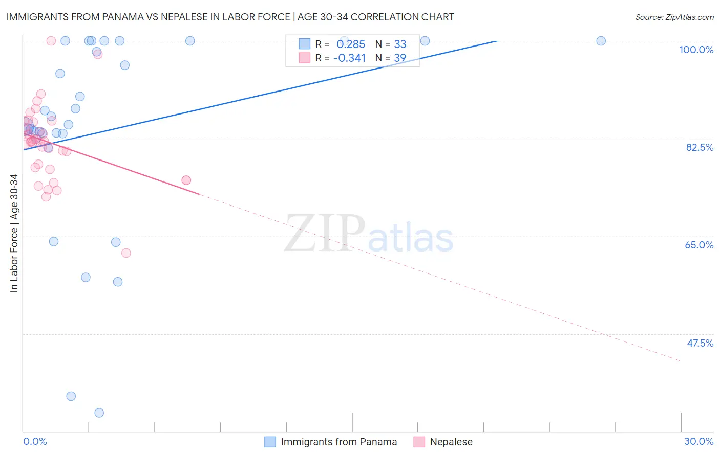 Immigrants from Panama vs Nepalese In Labor Force | Age 30-34