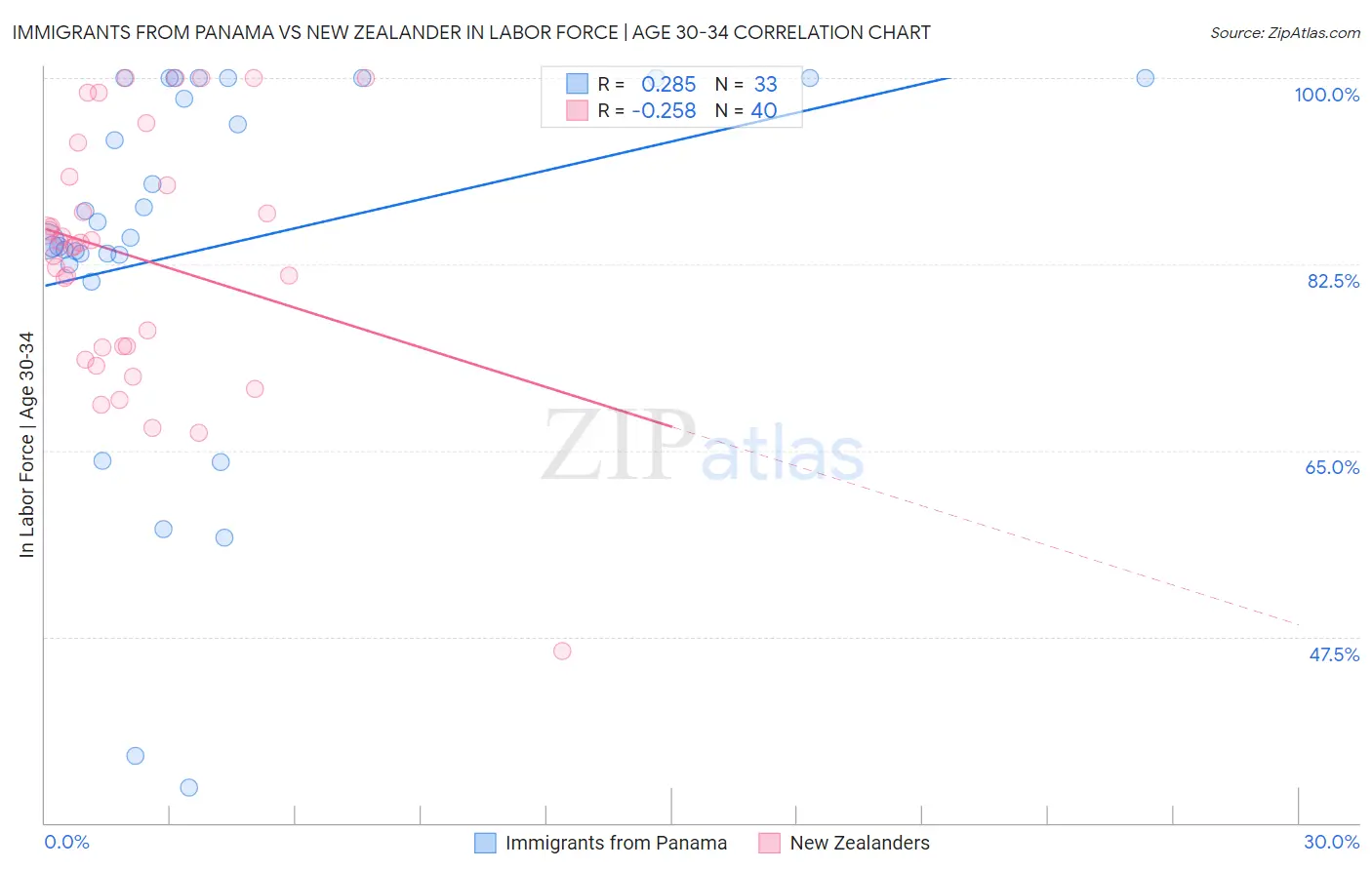 Immigrants from Panama vs New Zealander In Labor Force | Age 30-34