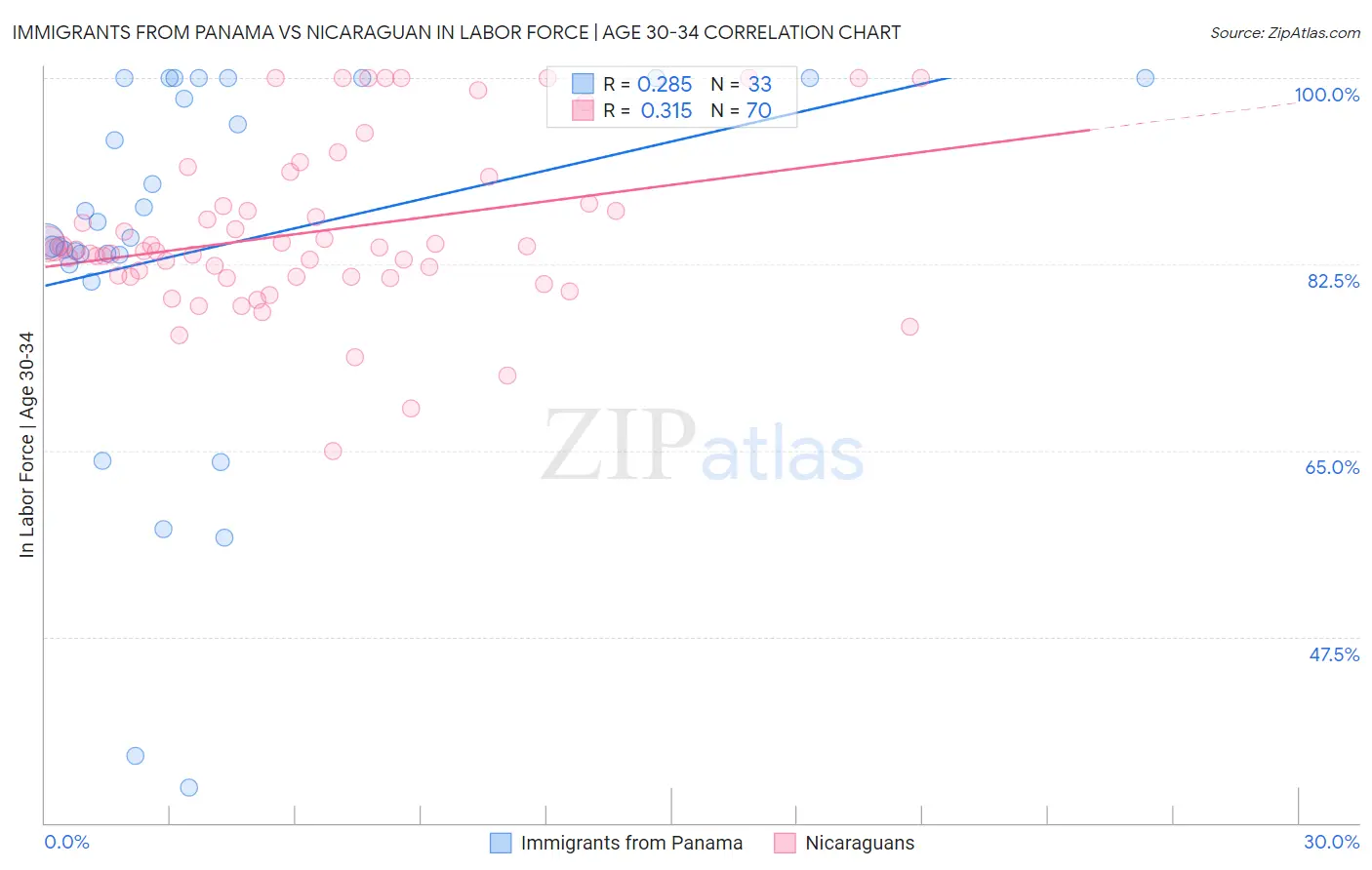 Immigrants from Panama vs Nicaraguan In Labor Force | Age 30-34