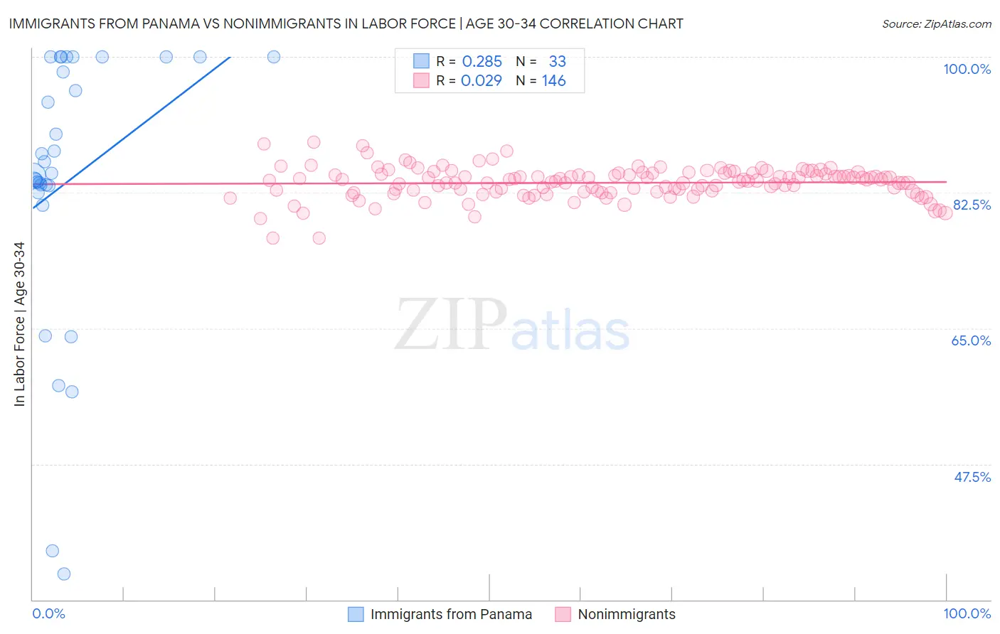 Immigrants from Panama vs Nonimmigrants In Labor Force | Age 30-34