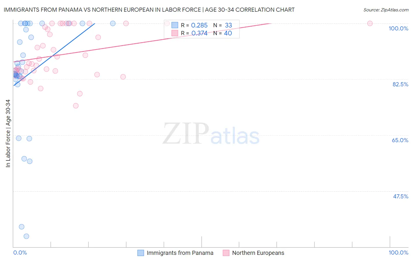 Immigrants from Panama vs Northern European In Labor Force | Age 30-34