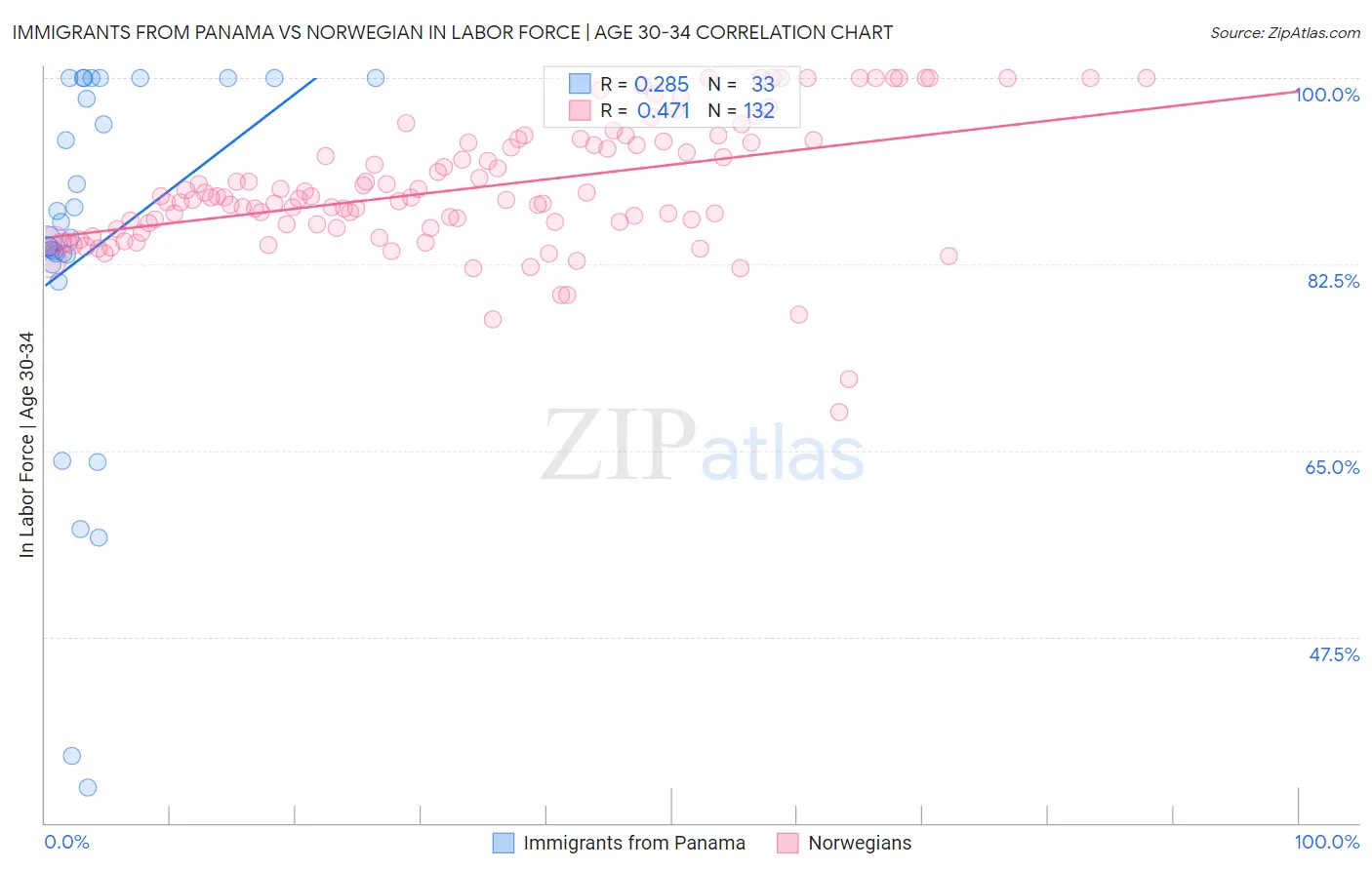 Immigrants from Panama vs Norwegian In Labor Force | Age 30-34