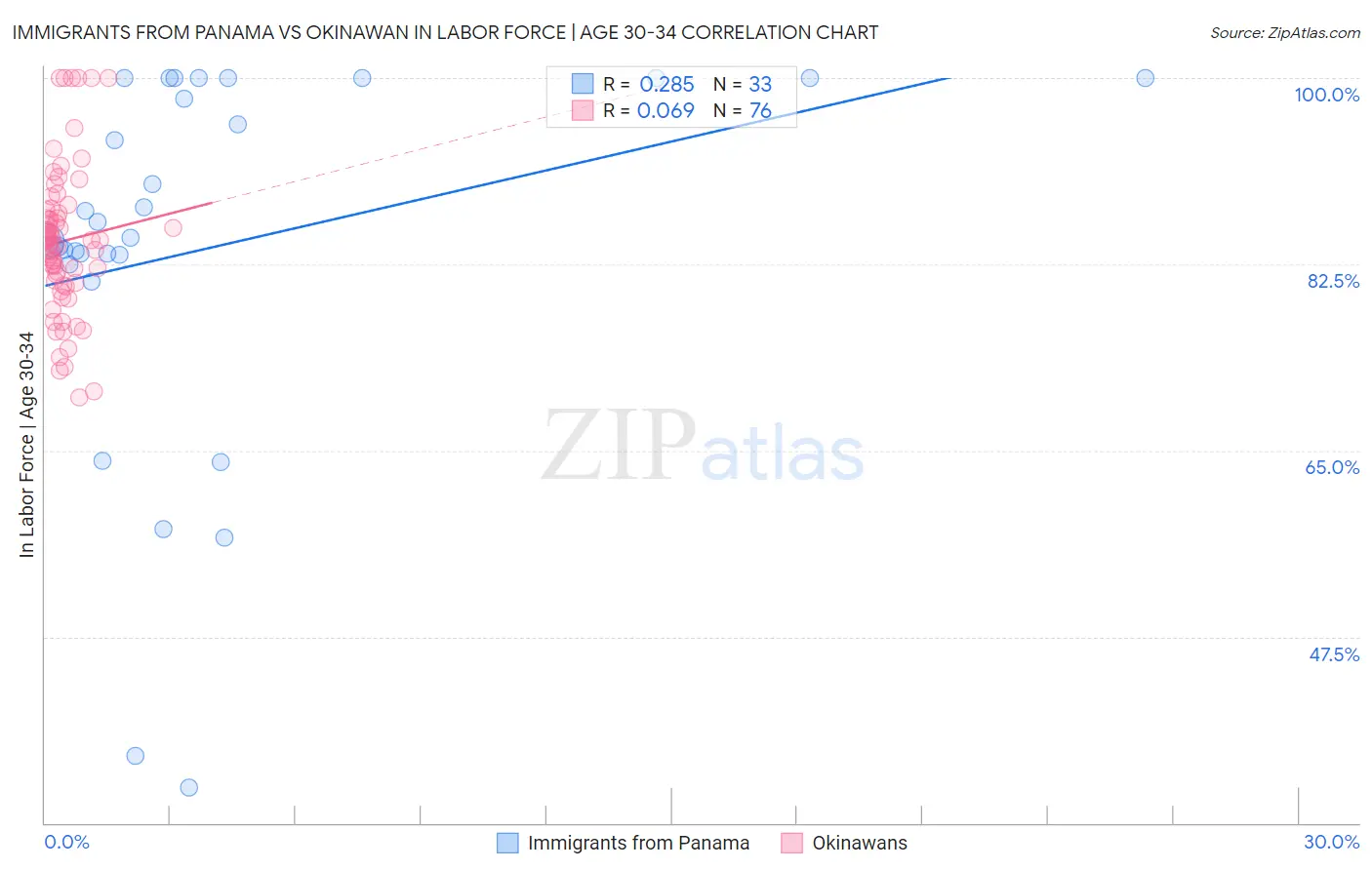 Immigrants from Panama vs Okinawan In Labor Force | Age 30-34