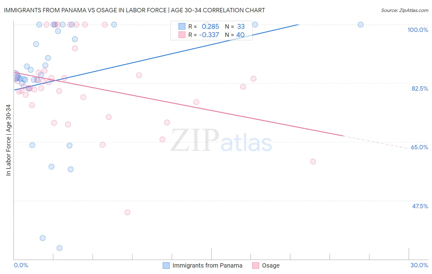Immigrants from Panama vs Osage In Labor Force | Age 30-34