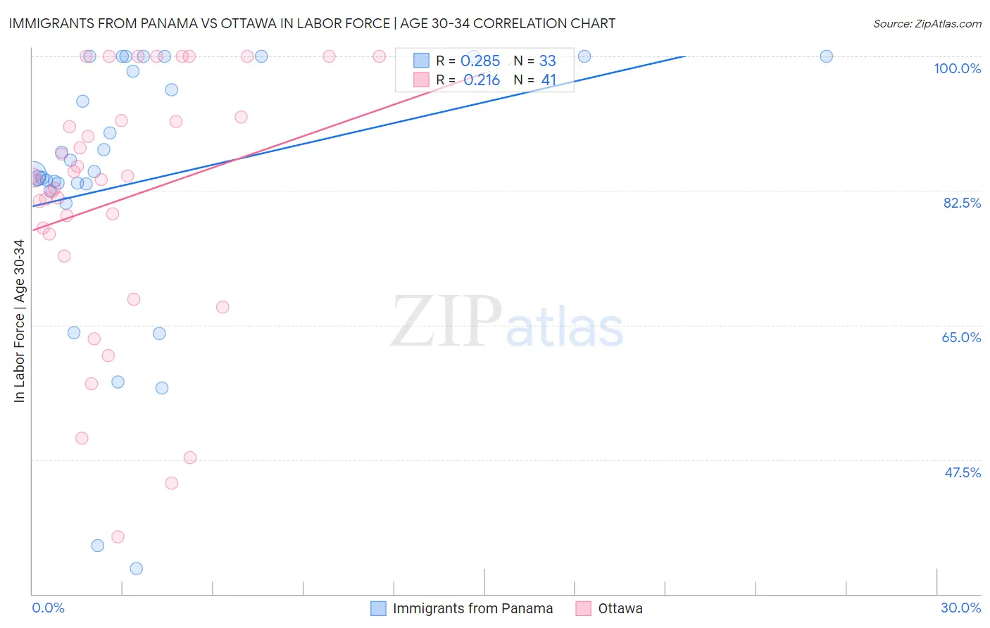 Immigrants from Panama vs Ottawa In Labor Force | Age 30-34