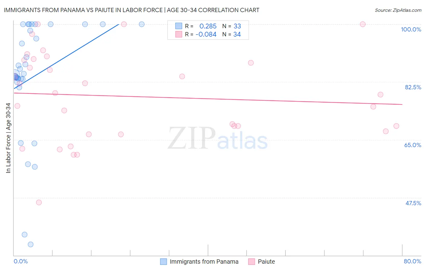 Immigrants from Panama vs Paiute In Labor Force | Age 30-34