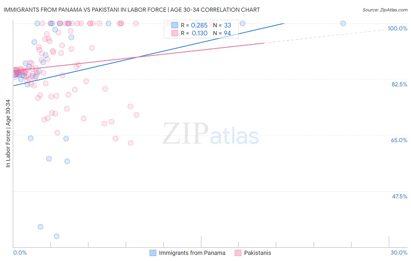 Immigrants from Panama vs Pakistani In Labor Force | Age 30-34